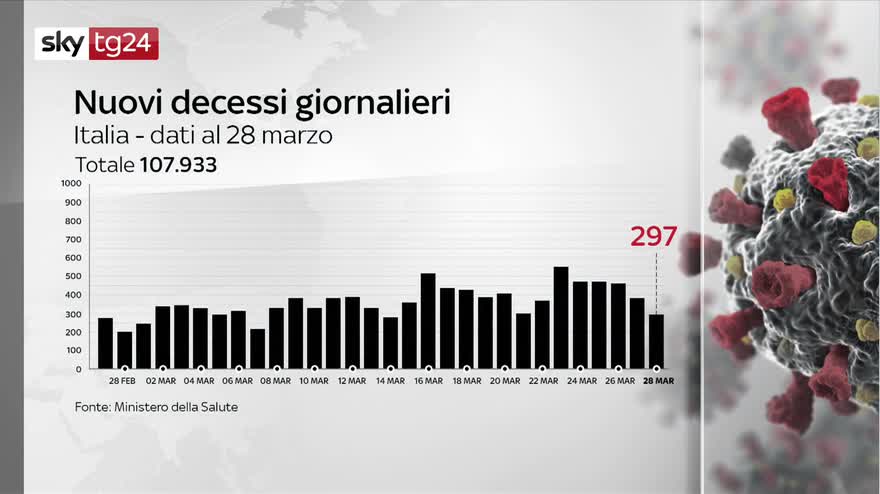 Covid I Numeri Della Pandemia Le Grafiche VIDEO