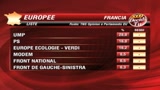 08/06/2009 - Elezioni 2009, in Europa avanti il Partito popolare