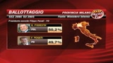 22/06/2009 - La Provincia di Milano al Centrodestra. Il Pd tiene