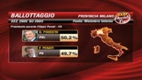 23/06/2009 - La Provincia di Milano al Centrodestra. Il Pd tiene