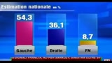 22/03/2010 - Regionali Francia, KO per Sarkozy, sinistra oltre 54%