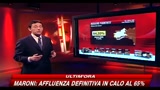 L'affluenza alla chiusura nelle principali regioni