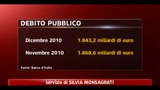 Bankitalia, debito pubblico a dicembre a 1943,2 miliardi