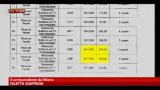 18/12/2012 - Rimborsi illegali, al via interrogatori consiglieri lombardi