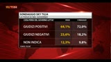17/05/2013 - Sondaggio Sky TG24 tecnè: diminuisce fiducia Governo Letta