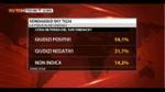 10/06/2013 - Amministrative, sondaggio Sky TG24: giudizi sui Sindaci