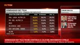 10/06/2013 - Sondaggio tecnè: continua il calo del Movimento 5 Stelle
