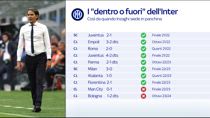 Inter-Lazio, Inzaghi abile nel preparare le gare secche