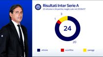 Inter, 20 vittorie in 24 partite di A: tutti i numeri