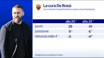 Roma, De Rossi in corsa Champions: 4 vittorie in 5 partite
