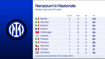 Inter, Barella gol e il bilancio degli altri nazionali
