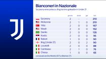 Juve, tornano i Nazionali per preparare la sfida alla Lazio