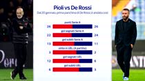 Milan-Roma è Pioli-De Rossi: news e curiosità