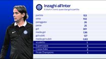 Inzaghi-Inter: 6 titoli in 3 anni, quasi 2 gol a partita