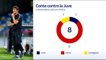 Conte contro la Juve: i precedenti e le ultime news