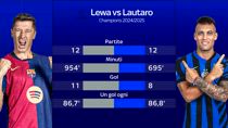 Inter-Barcellona, il confronto tra Lautaro e Lewandowski
