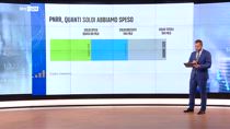 Meno di un anno alla fine del Pnrr: speso solo il 40%