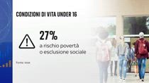 Povertà minorile, Istat: il 27% degli under 16 è a rischio
