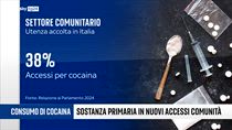 Timeline, l'allarme per la dipendenza da cocaina e droghe leggere