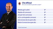 Milan, che difesa Allegri: i dati