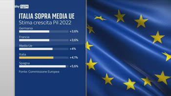 Commissione rivede stime al ribasso, ma Pil Italia sopra 4%