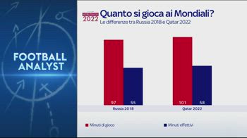 ESTRATTO FOOTBALL ANALYST SU TEMPO EFFETTIVO MONDIALI