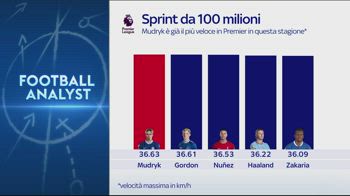 WARN! - ESTRATTO FOOTBALL ANALYST SU MUDRYK