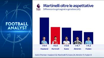 WARN! - ESTRATTO FOOTBALL ANALYST SU NUOVA SAKA E MARTINELLI