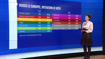 ERROR! Sondaggio Skytg24, l'impatto del voto in Sardegna su governo e centrosinistra