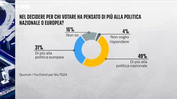Timeline, intervento di Giorgia Meloni a Trento e sondaggi per le europee