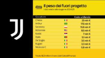 SS24 FUORI PROGETTO JUVE