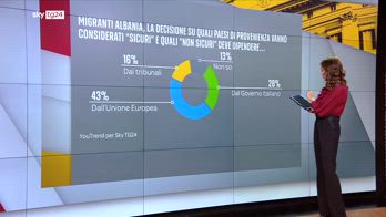 Sondaggio Youtrend: 49% degli italiani contrari al 'modello Albania'