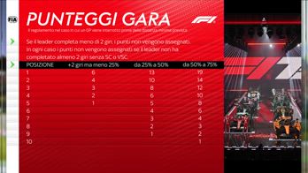 F1, i punti assegnati in caso di interruzione della gara