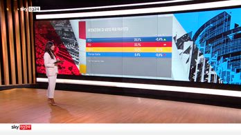 Il sondaggio YouTrend per Sky Tg24