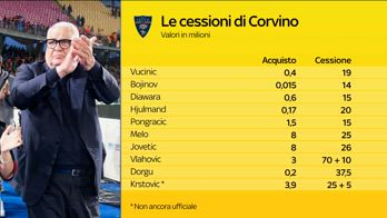 colpi di mercato di corvino