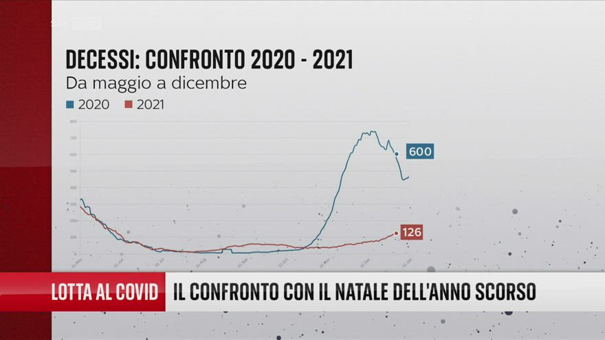 Covid, i numeri del contagio a confronto con lo scorso anno
