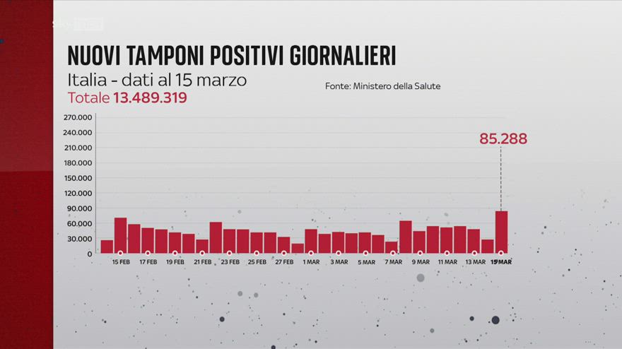 Covid, i numeri della pandemia del 15 marzo 2022