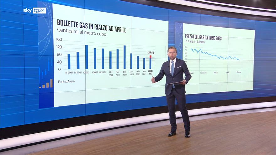 Bolletta gas ad aprile +22,4%, ma il metano non c'entra