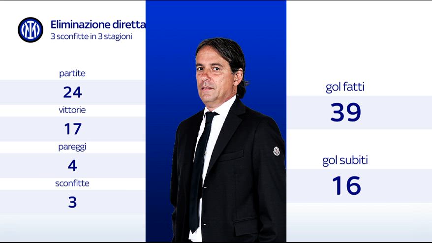 Inter, gare eliminazione diretta: 3 sconfitte in 3 stagioni