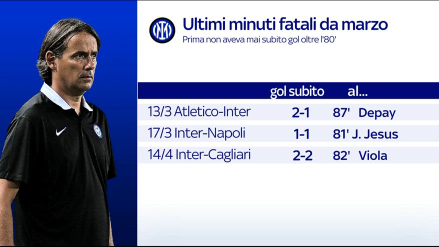Inter, ultimi minuti fatali da marzo: tre gol dopo 80'