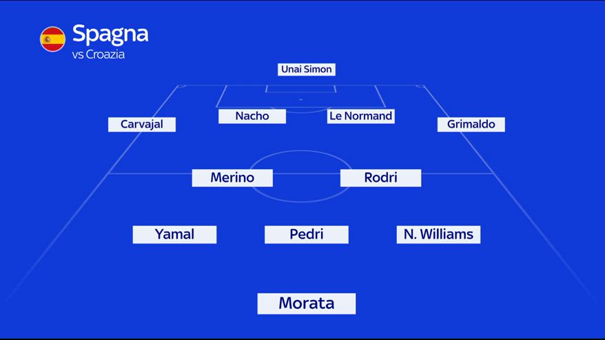 Verso Spagna-Croazia: news e probabili formazioni