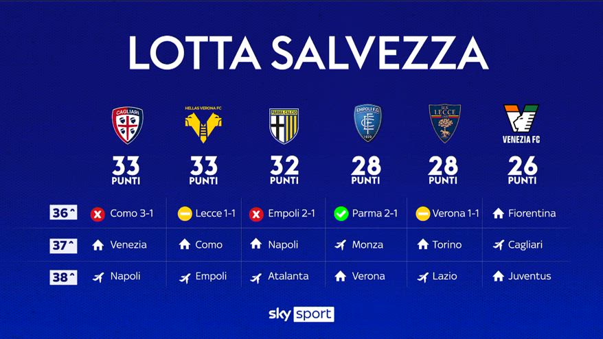 Lotta salvezza, opportunità del Venezia di superare l'Empoli