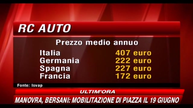 RC auto in Italia, è la più cara d'Europa