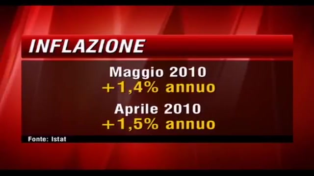 Inflazione, Istat conferma: a Maggio rallenta a +1,4%