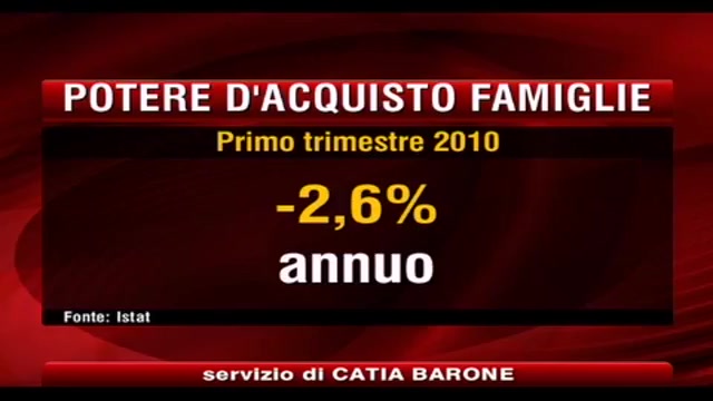 Reddito famiglie, Istat, primo trimestre ancora giù, 2,6%