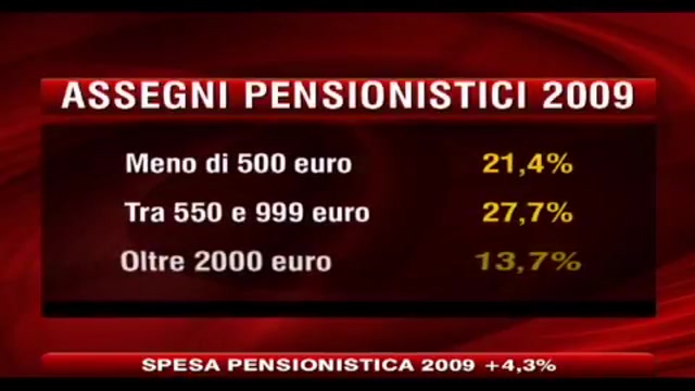 Spesa pensionistica 2009 +4,3%