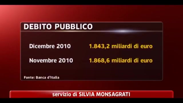 Bankitalia, debito pubblico a dicembre a 1943,2 miliardi