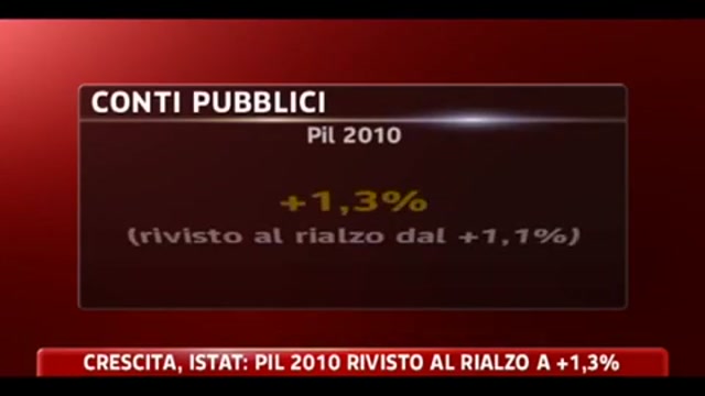 Crescita, ISTAT: PIL 2010 al rialzo a +1,3%