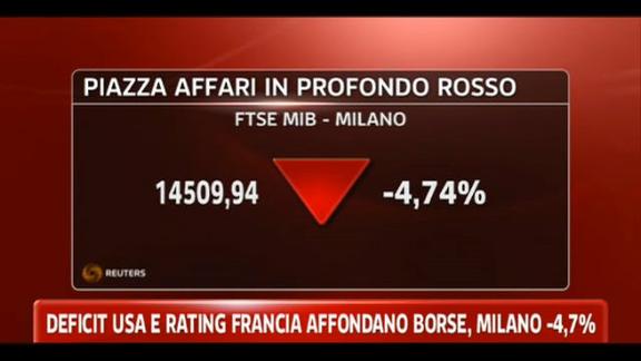 Deficit Usa e rating Francia affondano borse, Milano -4,7%