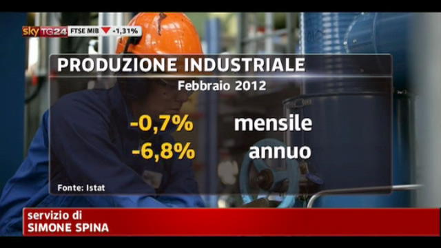 Produzione industriale in calo del 6,8% annuo a marzo